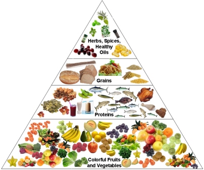 Diet Pyramid