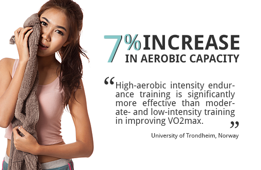 HIIT Increases Aerobic Capacity