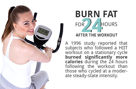 HIIT Burns Fat 24 Hours After Exercise