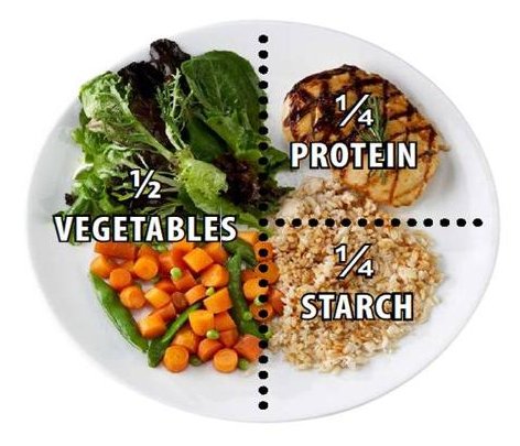 Plate Method